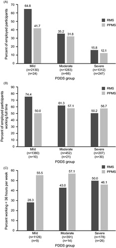 Figure 1. Proportion of participants employed (A) and proportion of employed participants working more than 35 hours per week (B) by PDDS group and clinical course of MS (C). PDDS: Patient Determined Disease Steps; PPMS: primary progressive multiple sclerosis; RMS: relapsing-remitting multiple sclerosis/secondary progressive multiple sclerosis.