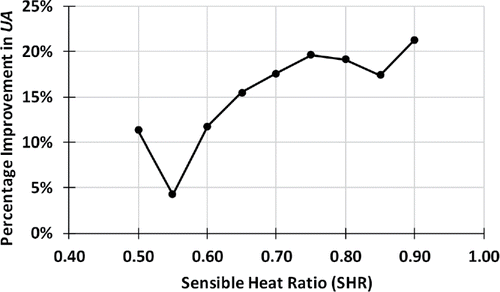 Fig. 13. Tampa percentage improvement in UA versus SHR. Horizontal axis values represent the upper limit of a 0.05-width bin.