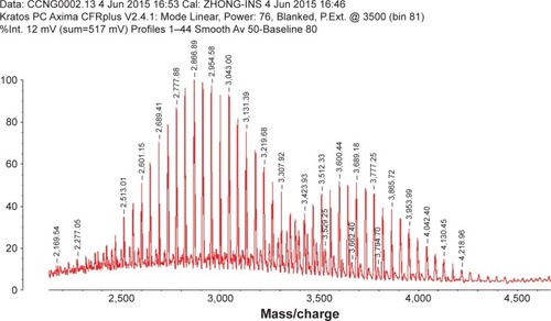 Figure 3 Characterization of cNGR-PEG2,000-DSPE by MALDI-TOF MS.Abbreviations: cNGR, cyclic asparagine–glycine–arginine; DSPE, distearoylphosphatidylethanolamine; MALDI, matrix-assisted laser desorption/ionization; MS, mass spectrometry; PEG, polyethylene glycol; TOF, time of flight.