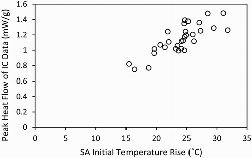 Figure 4. Correlation of the initial temperature rise in the semi-adiabatic calorimetry tests and the peak heat flow from the isothermal calorimetry tests of all of the mixes from Table 2.