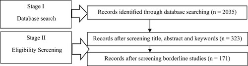 Figure 1. Paper selection process in the current study.
