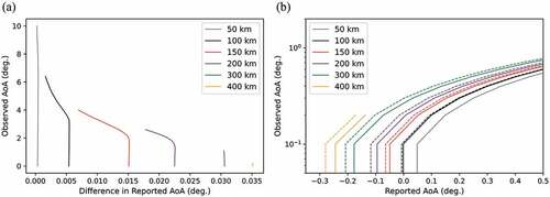 Figure 13. (a) The difference in the reported AoA between the unperturbed and perturbed refractivity fields as a function of observed AoA. (b) The absolute reported AoAs in the perturbed (dashed) and unperturbed (solid) refractivity fields as a function of observed AoA.
