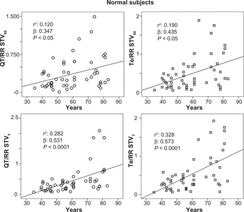 Figure 2 Relationship between age and ratio of short-term QT or Tpeak-Tend (Te) variability (STV) and resting rate (RR) variability indices, calculated on 60 consecutive beats (QT/RR STV60, Te/RRv STV60) or on 5-minute electrocardiogram recordings (QT/RR STVT, Te/RRv STVT) in healthy control subjects.Abbreviations: QT, from the Q wave to the T wave end; v, variance.