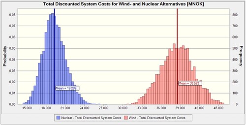 Figure 10. Comparing the Total Discounted System Costs for the Wind- and for Nuclear alternatives.