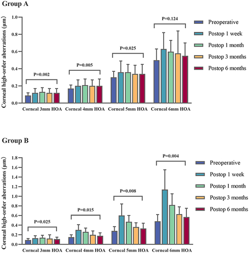 Figure 4 Corneal high-order aberrations over the 3mm, 4mm, 5mm, and 6 mm corneal zones at each follow-up by Group (A) and Group (B). The P values show the difference between preoperative data and postoperative 6 months data.