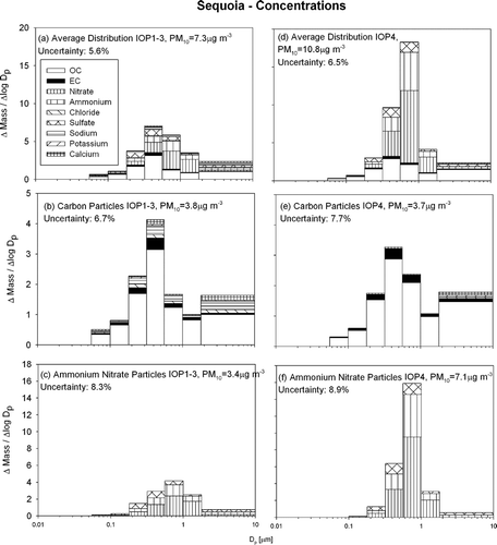 FIG. 7 Average particle size and composition distribution at Sequoia during the current study. Panels (a–c) show the average during IOPs 1–3 (N = 11) while panels d–f show the average during IOP4 (N = 4).