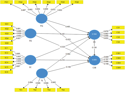 Figure 2. Factor loading results.