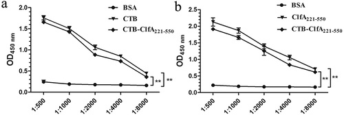 Figure 3. Analysis of CTB-ClfA221-550 immune activity. ELISA was performed by using BSA, CTB, ClfA221-550, and CTB-ClfA221-550 as coat antigens, respectively. Coat antigens incubated with serum from mice immunized with CTB (a) and ClfA221-550 (b), respectively. Significant differences were indicated by ** P < 0.01. The values are the mean ± SD (n = 3).