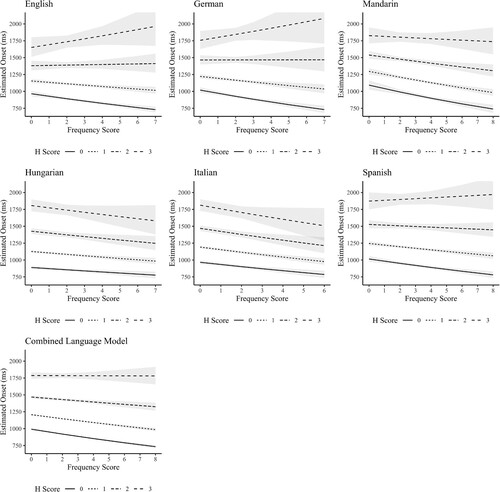 Figure 6. Codability (H score) x frequency interaction plots for the reanalysis of the Bates et al. (Citation2003) data. RT estimates have been back-transformed from the analysis scale to the response scale (ms). Ribbons indicate 95% confidence intervals.