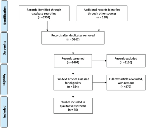 Figure 1. PRISMA flowchart searching and screening of studies.