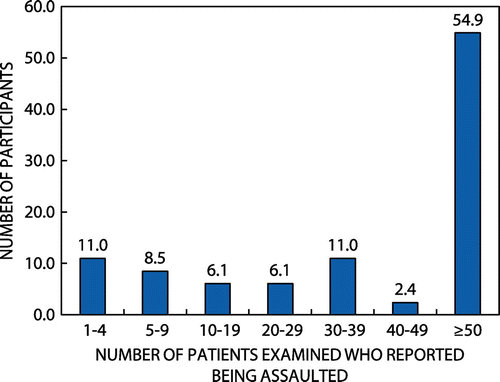 Figure 1: Number of examinations conducted on patients who reported being assaulted (n = 82).