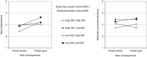 Figure 4. Three-way interaction effects of the idea consequences, the supervisor’s power motive and the employee’s power motive on supervisors’ idea endorsement and the prosocial intentions attributed to the employee (Study 3).