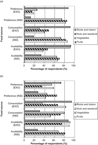 FIGURE 3 People's perceptions on availability, consumption, and their preference on the indigenous species (ind) and exotic species (EXO) in (a) Uluguru North Mountains and (b) West Usambara Mountains.