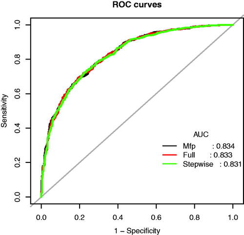 Figure 3. The ROC curves of the Model MFP (AUC-ROC is 0.834), model full (AUC-ROC is 0.833), and Model Stepwise (AUC-ROC is 0.831).