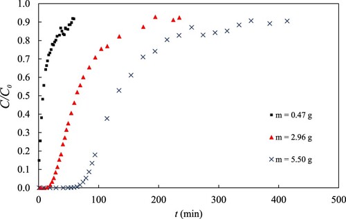 Figure 3. Experimental BTCs from experiments 13, 14 and 18 with differing bed heights (mads) other conditions being the same. C0≈ 90 mg/l and Q≈ 5 ml/min. Effluent pH 4.9–5.5.