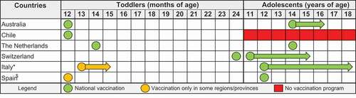 Figure 1. Recommended age at MenACWY vaccination. * In Italy, vaccination in toddlers is strongly recommended by the national medical associations in the 2019 Calendario Vaccinale per la Vita; the recommendations have already been adopted in at least 8 of the 21 regions/autonomous provinces. Recently, the Italian authorities have also considered the introduction of an additional vaccination for children at 6 years of age. $ In Spain, toddler vaccination is present in only two regions, Castilla y León and Andalucía.