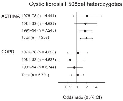 Figure 4 Odds ratios for asthma and COPD in cystic fibrosis F508del heterozygotes versus noncarriers in the 1976 to 1978, 1981 to 1983, and 1991 to 1994 examinations of the Copenhagen City Heart Study. Multiple logistic regression analyses allowed for age, sex, tobacco consumption, passive smoking history, and familial asthma. “Total” refers to disease diagnosed at at least one examination. Adapted with permission from Dahl M, Nordestgaard BG, Lange P, Tybjaerg-Hansen A. J Allergy Clin Immunol. 2001;107:818–823.Citation24 Copyright © Elsevier.