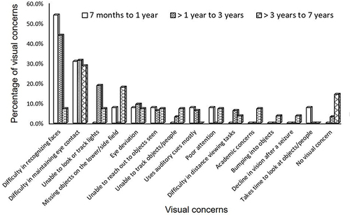 Figure 5 Clustered bar-graph representing the frequency distribution of both visual and no visual concerns based on different chronological age categories (n = 73).