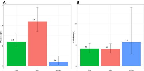 Figure 1 The prevalence of early chronic obstructive pulmonary disease in a middle-aged Korean population (A) and in smokers with ≥10 pack-years (B). Data are expressed as proportions or means with 95% confidence intervals (error bars).