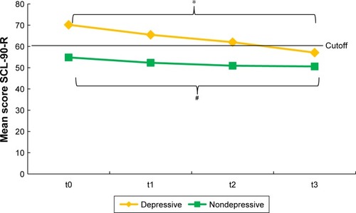 Figure 2 Mean scores of SCL-90-R subscale depression for depressive and nondepressive patients over time.