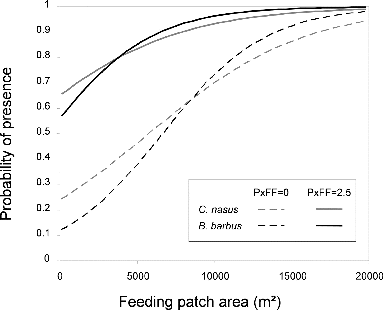 Figure 4. Response curves for the probability of presence within feeding habitat patches using GLM models in Table 6. Predicted values were computed for the observed ranges of AreaF and PxFF (min/max value) in the ‘La Bassée’ segment.