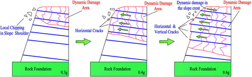 Figure 25. Failure process of the slope containing structural planes during shaking table tests (Fan et al. Citation2016).