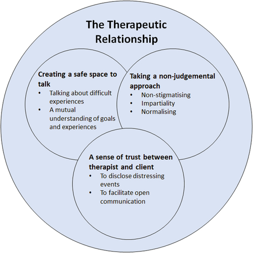 Figure 1. Themes and features of helpful therapeutic relationships for people with FEP.