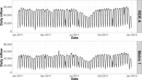 Figure 4. Time series of daily inflow counts to RER A line and metro 1 line at ‘La Défense Grande Arche’ station for the year 2011.