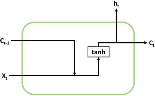 Figure 1. RNN structure. Adapted from (Yixiang and Chunning Citation2020).