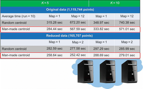 Figure 11. Results of the experiment in a cloud computing environment with three machines.