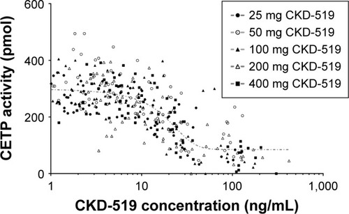Figure 4 Relationship between CETP activity and CKD-519 concentration after administration of single oral doses of CKD-519 (from 25 mg to 400 mg) in healthy male subjects.