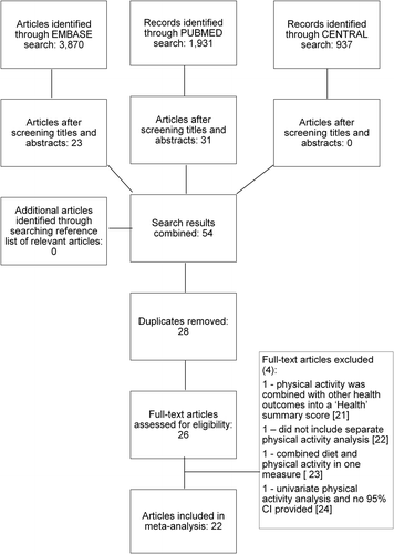 Figure 1. Selection process of eligible trials for inclusion in review.