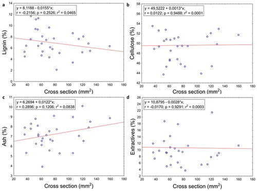 Figure 4. Correlation between totora stem cross section and chemical composition of totora pith.