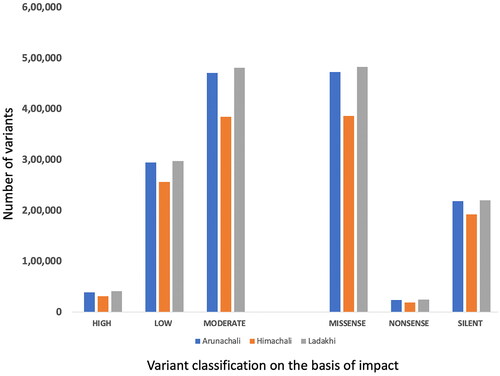 Figure 1. Categorization of identified SNPs in Arunachali, Himachali and Ladakhi yaks (SNPs were classified: number of effects by impact (high, low, and moderate); number of effects by functional classes (Missense, Nonsense and Silence)).