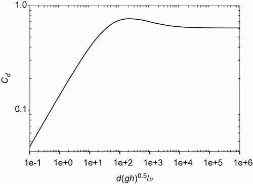 Figure 1 Lea's Citation(1938) averaged curve for C d versus [d(gh)1/2/ν]