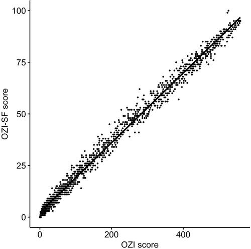 Figure 1. Correlations between OZI scores and simulated OZI-SF scores, for the OZI norming sample.