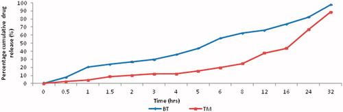 Figure 3. Cumulative drug (BT and TM) diffusion study of formulation F12.