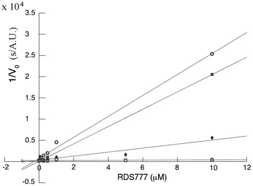 Figure 2. Dixon plot of TR inhibition by RDS777: open circles [TS2] = 75 μM; filled squares [TS2] = 100 μM; filled diamonds [TS2] = 200 μM and open squares [TS2] = 400 μM.
