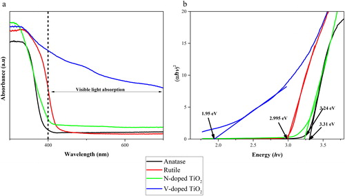 Figure 3. UV-Vis diffuse reflectance spectra of the as-prepared catalyst (a) and band gap energy of the as-prepared TiO2 and doped TiO2 (b).