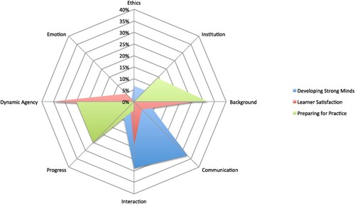 Figure 1. Challenges by educational goal.