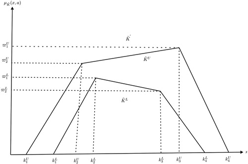 Figure 2. The generalised interval type-2 trapezoidal fuzzy number [Citation42].