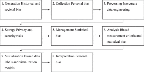 Figure 1. Bias in the AI data lifecycle.