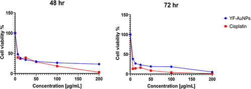 Figure 12 Anti-cancer efficacy of YF-AuNPs against PC-3 cells.