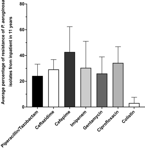 Figure 3 Average rates of resistance for the antibiotics tested amongst isolates of P. aeruginosa.