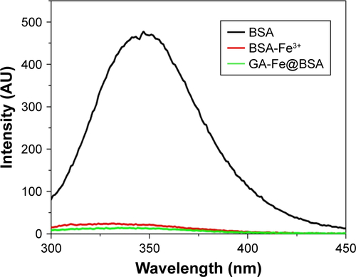 Figure S4 The fluorescence spectra of pure BSA, BSA after adding Fe3+ and GA-Fe@BSA nanoparticles.