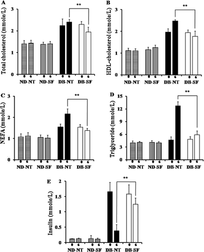 Figure 4. Serum levels of total cholesterol (A), HDL-C (B), NEFA (C), TG (D), and insulin (E) before and after 7 weeks of SFH treatment. *p < 0.01.