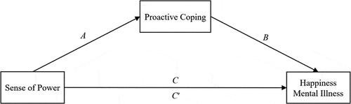 Figure 1. Research model of the present study, controlling for age and gender