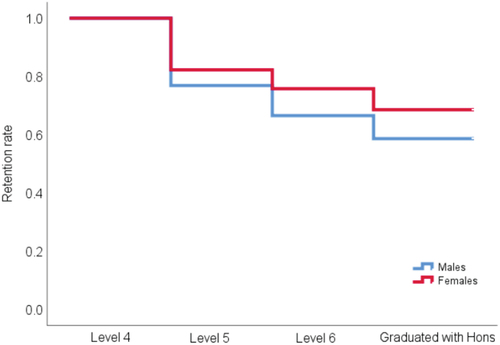 Figure 2. Student retention in sport, health and exercise science programmes between genders (p = 0.058).