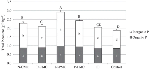 Figure 1 Total organic and inorganic phosphorus (P) contents in the plow layer soil (to a depth of 15 cm) after cultivation in 2006. Values are means ± standard deviations for total P. Values labeled with the same letter did not differ significantly (Tukey’s test, P < 0.05). Capital letters represent the differences in total P; lower-case letters represent the differences in total organic and total inorganic P.