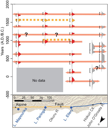 Figure 7. Space and time diagram showing the lake-derived rupture length proxy and reconstructed along-strike rupture extent for Alpine Fault earthquakes that ruptured the Central and/or the South Westland sections of the Alpine Fault. Red age probability density functions (PDFs) represent the timing of MM 9 shaking events recorded at each lake site, yellow age PDFs are MM 6 shaking and grey age PDFs present the timing of surface-rupturing earthquakes on the South Westland section from fault-adjacent wetland sequences. Horizontal lines represent rupture extents inferred on the basis of event synchronicity, within error of the chronology, between sites (after Berryman, Cochran et al. Citation2012; Howarth et al. Citation2012, Citation2014, Citation2016; Cochran et al. Citation2017).